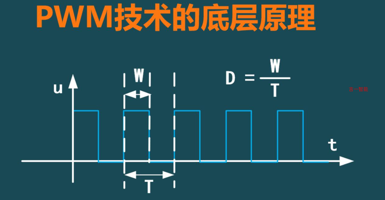PWM占空比